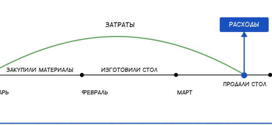 Расход какие бывают